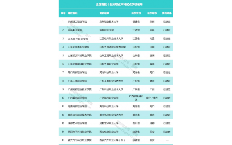 教育部正式批準！全國首批“職業(yè)大學”誕生