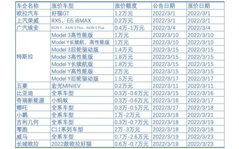 新能源車企漲價背后：補貼退坡，成本暴漲，車企喊虧錢
