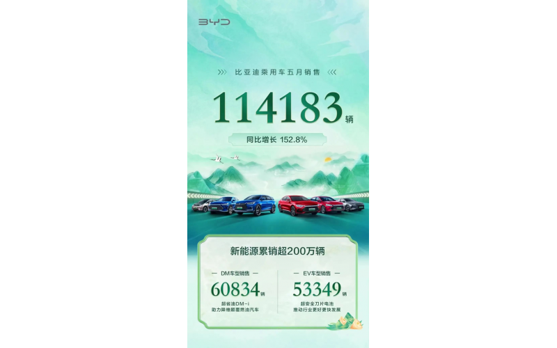 5月新能源汽車銷量反彈：4家新勢力破萬臺，比亞迪超11萬臺