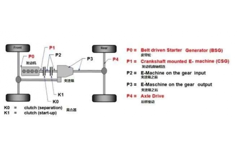 油電混動汽車技術(shù)路線到底孰優(yōu)孰劣？