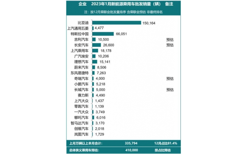 補貼退出，新能源車銷量開始下滑